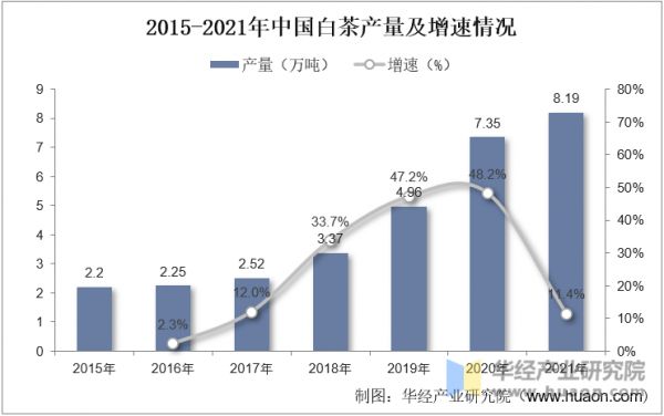 2015-2021年中國白茶產(chǎn)量及增速情況