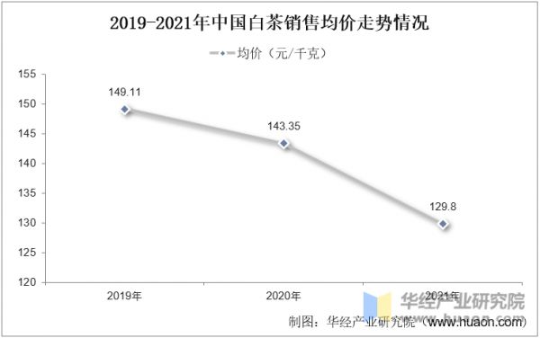 2019-2021年中國白茶銷售均價(jià)走勢情況
