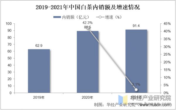2019-2021年中國白茶內(nèi)銷額及增速情況