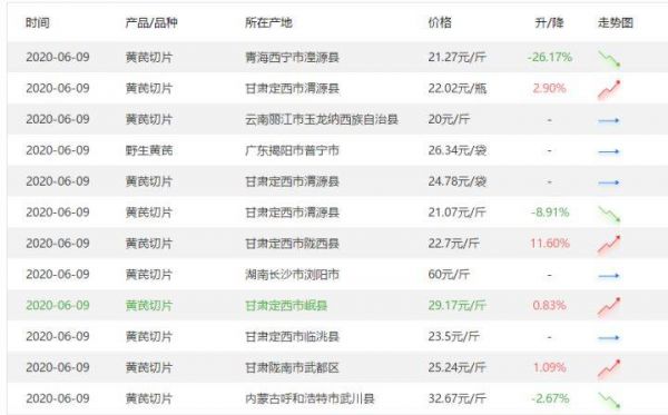 黃芪品牌十大排行榜，品質、信譽、歷史、科技的綜合考量