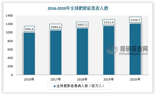 近幾十年來，隨著經(jīng)濟(jì)發(fā)展和生活水平提高，超重/肥胖已成為世界范圍內(nèi)嚴(yán)重威脅人類健康的流行疾病。從1975到2016年,全球肥胖率翻了近3倍，目前全球有近20億人超重或肥胖，僅在中國(guó)，肥胖人數(shù)就達(dá)到2.2億，同時(shí)肥胖率還呈上升趨勢(shì)。據(jù)數(shù)據(jù)，2016-2020年全球肥胖癥患病人數(shù)由994.9百萬(wàn)人增長(zhǎng)至1210.7百萬(wàn)人，我國(guó)肥胖癥患病人數(shù)由180.9百萬(wàn)人增長(zhǎng)至219.7百萬(wàn)人。