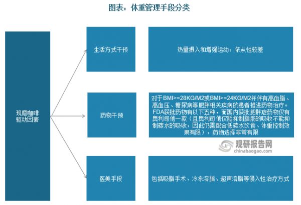 肥胖可能誘發(fā)多種代謝病，如糖尿病、高血壓、缺血性心臟病和癌癥等。全球每年因超重或肥胖導(dǎo)致死亡的人數(shù)高達(dá)280萬(wàn)，是全球引起死亡的第五大風(fēng)險(xiǎn)。肥胖導(dǎo)致的死亡率增高下人們對(duì)體重管理問題愈發(fā)重視。體重管理主要包括生活方式干預(yù)、藥物干預(yù)、醫(yī)美手段三種方式。其中生活方式干預(yù)指控制熱量攝入和增強(qiáng)運(yùn)動(dòng)，依從性較差。醫(yī)美手段包括吸脂手術(shù)、冷凍溶脂、超聲溶脂等，侵入性較強(qiáng)。藥物干預(yù)是生活方式干預(yù)效果不佳時(shí)或伴有血脂異常等其他并發(fā)癥者的常用選擇，在國(guó)內(nèi)外市場(chǎng)均呈現(xiàn)較良好的成長(zhǎng)性。