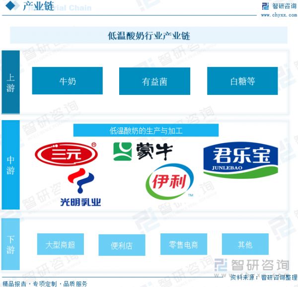 低溫酸奶行業(yè)產(chǎn)業(yè)鏈