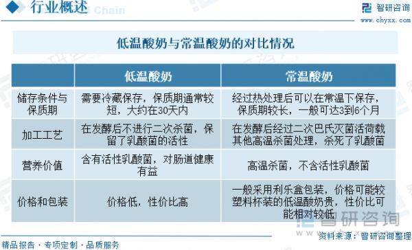 低溫酸奶與常溫酸奶的對比情況
