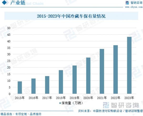 2015-2023年中國冷藏車保有量情況