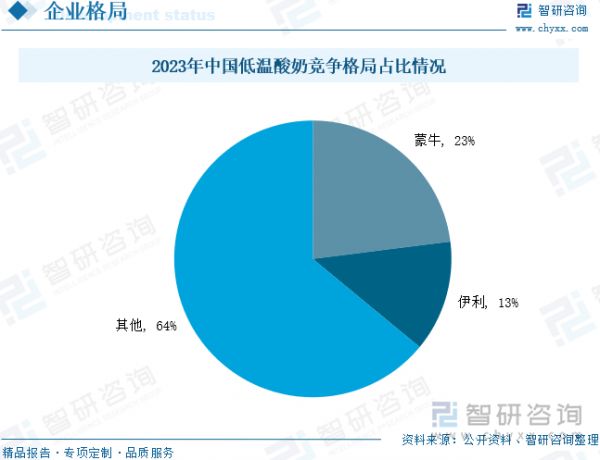 2023年中國低溫酸奶競爭格局占比情況