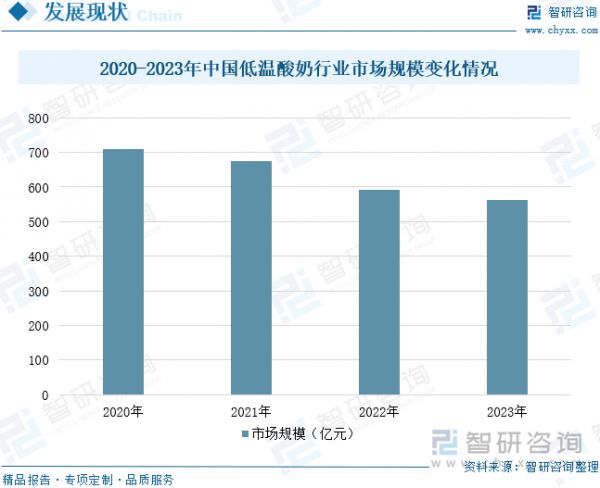 2020-2023年中國低溫酸奶行業(yè)市場規(guī)模變化情況