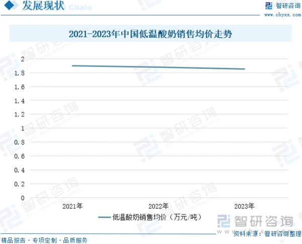 2021-2023年中國低溫酸奶銷售均價(jià)走勢