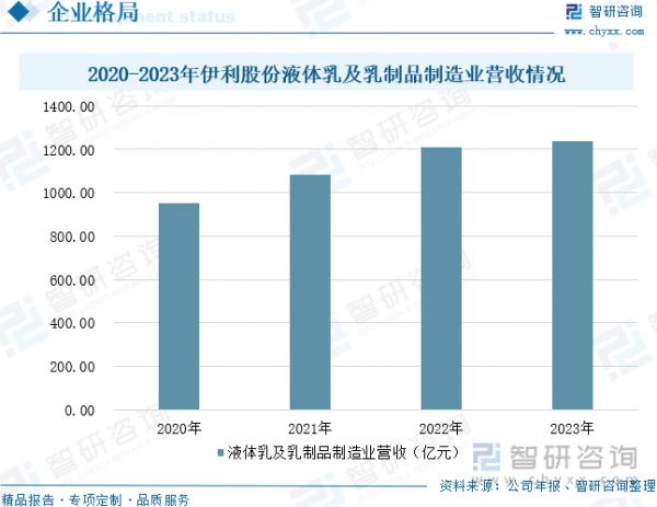 2020-2023年伊利股份液體乳及乳制品制造業(yè)營收情況