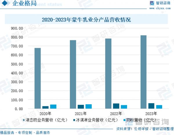 2020-2023年蒙牛乳業(yè)分產(chǎn)品營收情況