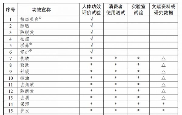 截圖自《化妝品功效宣稱評價項目要求》
