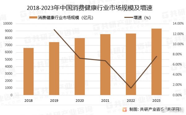 2018-2023年中国消费健康行业市场规模及增速
