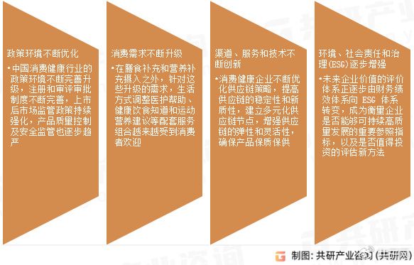 中国消费健康行业发展趋势