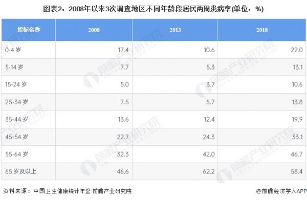 圖表2：2008年以來3次調(diào)查地區(qū)不同年齡段居民兩周患病率(單位：%)