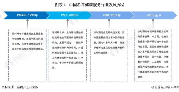 圖表1：中國老年健康服務(wù)行業(yè)發(fā)展歷程