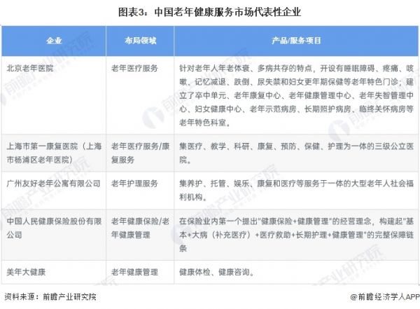 圖表3：中國老年健康服務(wù)市場代表性企業(yè)