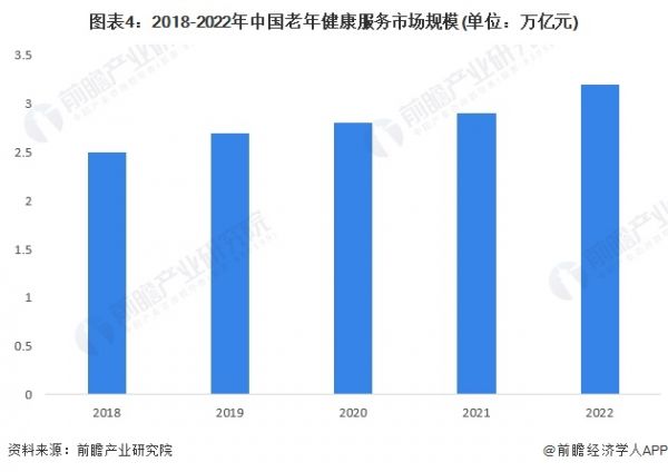 圖表4：2018-2022年中國老年健康服務(wù)市場規(guī)模(單位：萬億元)