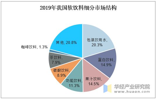 2019年我國軟飲料細分市場結(jié)構(gòu)