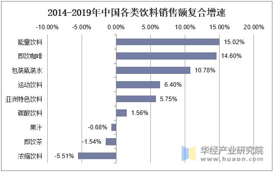 2014-2019年中國各類飲料銷售額復(fù)合增速
