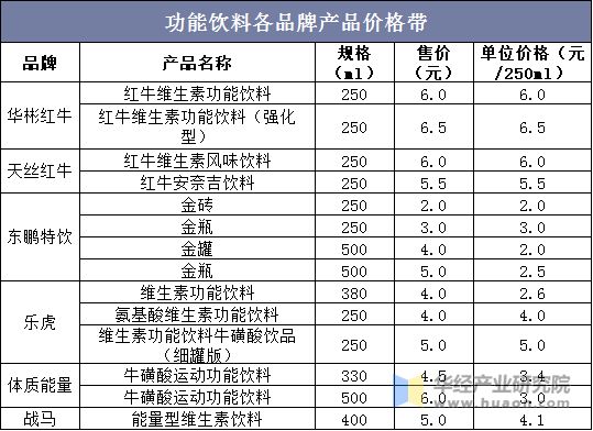 功能飲料各品牌產(chǎn)品價格帶
