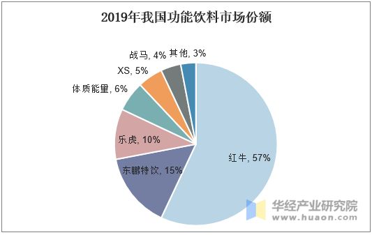 2019年我國功能飲料市場份額