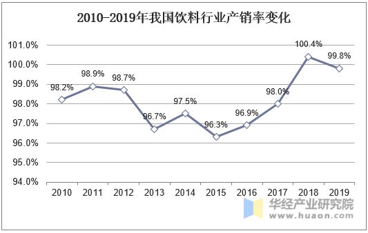 2010-2019年我國飲料行業(yè)產(chǎn)銷率變化