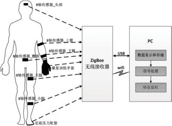 多人交互虛擬現(xiàn)實康復訓練與評估系統(tǒng)的制作方法與工藝