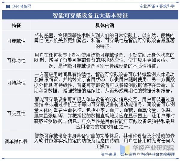 智能可穿戴設(shè)備五大基本特征