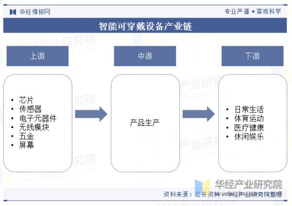 智能可穿戴設(shè)備產(chǎn)業(yè)鏈