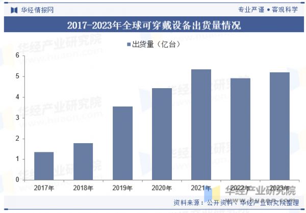 2017-2023年全球可穿戴設(shè)備出貨量情況