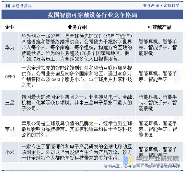 我國智能可穿戴設(shè)備行業(yè)競(jìng)爭(zhēng)格局