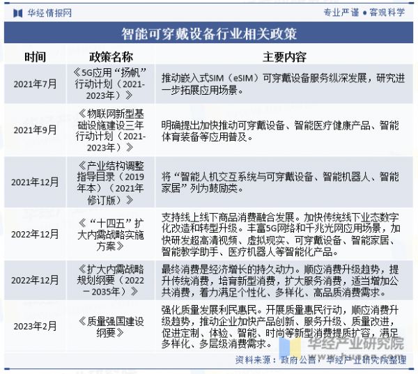 智能可穿戴設(shè)備行業(yè)相關(guān)政策