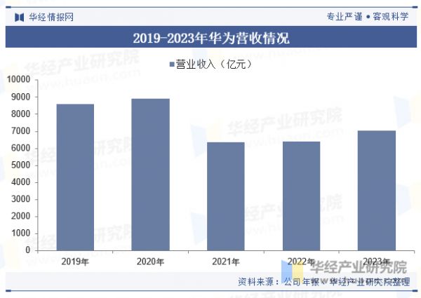 2019-2023年華為營收情況