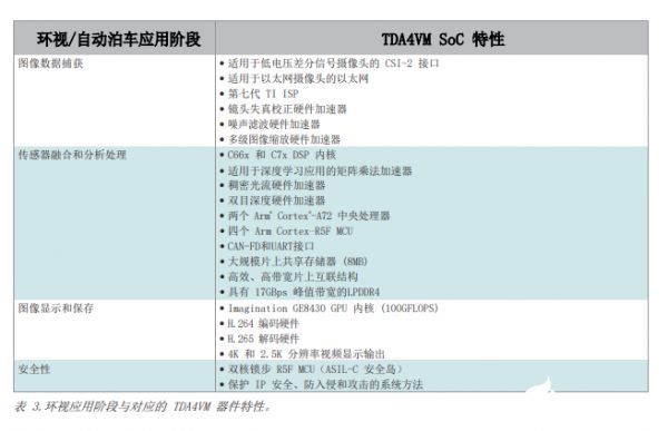 360度全景環(huán)視和自動泊車系統(tǒng)