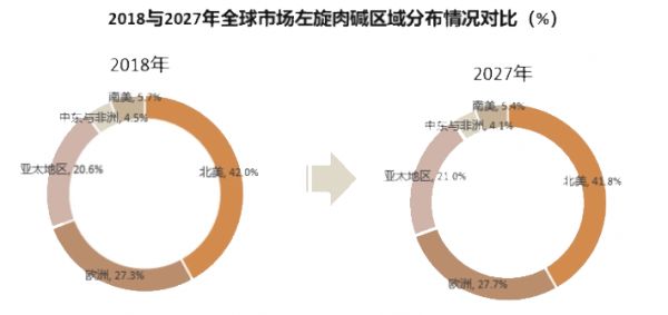 2023年左旋肉堿行業(yè)前景分析：左旋肉堿行業(yè)發(fā)展呈現(xiàn)良好發(fā)展態(tài)勢