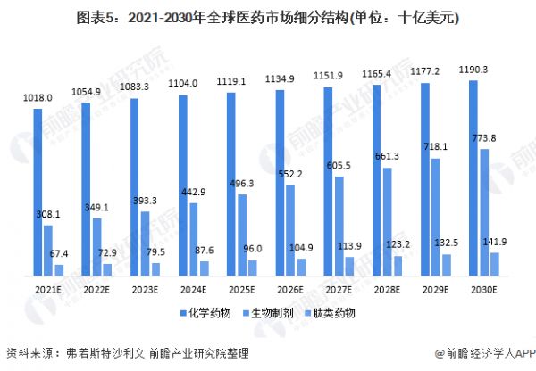 图表5：2021-2030年全球医药市场细分结构(单位：十亿美元)