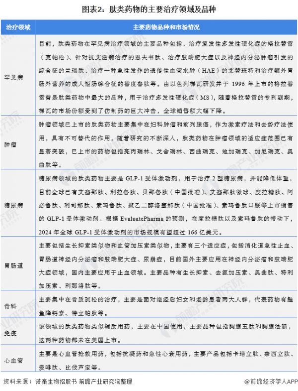 图表2：肽类药物的主要治疗领域及品种