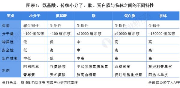 图表1：氨基酸、传统小分子、肽、蛋白质与抗体之间的不同特性