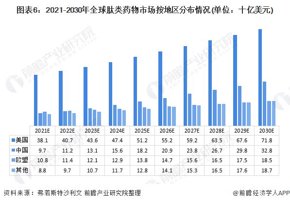 图表6：2021-2030年全球肽类药物市场按地区分布情况(单位：十亿美元)