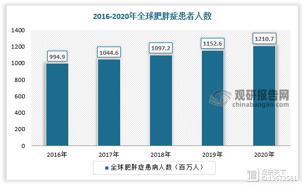近幾十年來，隨著經(jīng)濟(jì)發(fā)展和生活水平提高，超重/肥胖已成為世界范圍內(nèi)嚴(yán)重威脅人類健康的流行疾病。從1975到2016年,全球肥胖率翻了近3倍，目前全球有近20億人超重或肥胖，僅在中國，肥胖人數(shù)就達(dá)到2.2億，同時肥胖率還呈上升趨勢。據(jù)數(shù)據(jù)，2016-2020年全球肥胖癥患病人數(shù)由994.9百萬人增長至1210.7百萬人，我國肥胖癥患病人數(shù)由180.9百萬人增長至219.7百萬人。