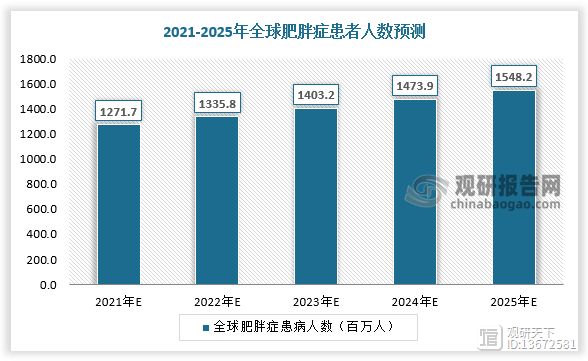 從發(fā)展趨勢看，減肥藥的安全性是制約其普遍應(yīng)用的主要因素。此前許多減肥藥都以不同的方式退出市場，原因是各種難以治愈的副作用，包括但不限于難以治愈的成癮性、對心腦血管、中樞神經(jīng)系統(tǒng)的不可逆損害等。對安全性的考慮將繼續(xù)是未來減肥藥研究的重點。隨著超重及肥胖人數(shù)增加，合規(guī)減肥藥市場一片藍(lán)海，預(yù)計2025年全球減肥藥市場規(guī)模達(dá)63億美元，我國減肥藥市場規(guī)模達(dá)53億元。