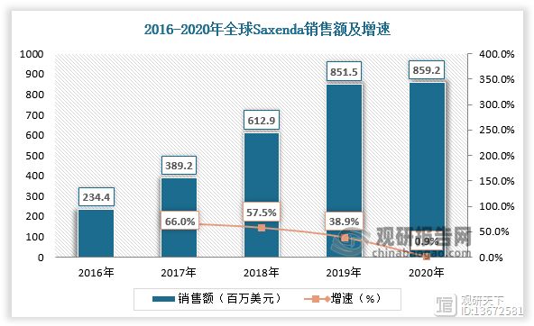 Saxenda是諾和諾德利用糖尿病藥物利拉魯肽開發(fā)而成的首款減肥藥物，2010年左右，諾和諾德發(fā)現(xiàn)利拉魯肽還能抑制食欲、增加飽腹感，明顯減輕糖尿病患者的體重，便開始在普通肥胖癥患者中展開臨床試驗。Saxenda適用人群為BMI指數(shù)>=27且有肥胖相關(guān)并發(fā)癥或BMI>=30，以及12-17歲體重超過60kg的兒童。臨床結(jié)果顯示，Saxenda治療52周可以使肥胖患者體重相比安慰劑降低4.5%，使患有糖尿病的肥胖患者體重相比安慰劑降低3.7%。Saxenda減重效果好，自2014年FDA批準(zhǔn)以來，2020年銷售額已達(dá)8.59億美元。