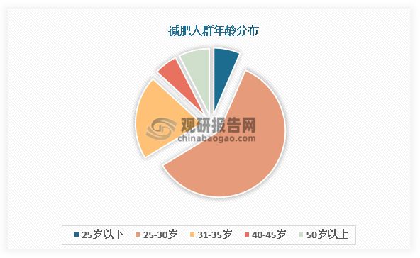 近些年，我国减肥药市场规模持续扩大，增长率保持较高水平。这主要是受到国内肥胖人群的增加以及市场减肥药供给端的发力，各大制药企业纷纷加大研发投入，推出具有差异化特点的减肥药产品，以期在市场中占据更大份额，与此同时市场竞争格局日益激烈。国内减肥人群年龄分布来看，目前40到45岁为主力军；其次便是31到35岁。