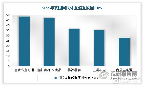 肥胖是一種以體內(nèi)脂肪過度蓄積和體重超常為特征的慢性代謝性疾病，由遺傳因素、環(huán)境因素等多種因素相互作用所引起。但值得注意的是，肥胖往往并非單純的外在表現(xiàn)，通常還伴隨著2型糖尿病、心臟病、阻塞性睡眠呼吸暫停、慢性腎病、非酒精性脂肪肝等并發(fā)癥。全球每年因超重或肥胖導(dǎo)致死亡的人數(shù)高達(dá)280萬，是全球引起死亡的第五大風(fēng)險。貼別是肥胖和外形息息相關(guān)，“以瘦為美”的社會風(fēng)氣下，“減肥”不僅代表著健康，更是大眾對于美這一名詞的追逐方式。由此因其能讓身體更快纖瘦的減肥效果而受到減肥需求者的喜愛。