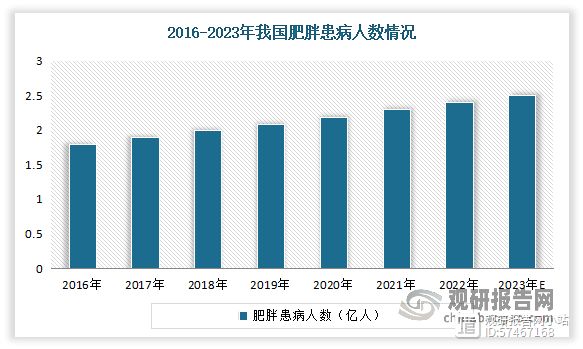 我國也不例外，近年城鄉(xiāng)各年齡組居民超重肥胖率繼續(xù)上升，到目前肥胖癥在我國已成為重大公共衛(wèi)生問題。據(jù)相關(guān)資料顯示，我國超重與肥胖的發(fā)病率和增長速度均居世界首位，現(xiàn)已成為世界上超重和肥胖人數(shù)最多的國家。與此同時，隨著社會發(fā)展，肥胖患者呈現(xiàn)低齡化發(fā)展趨勢。根據(jù)數(shù)據(jù)顯示，2021年我國肥胖患病人數(shù)為2.3億人，同比增長4.5%；2022年我國肥胖人數(shù)達(dá)到約2.4億人。估計2023年我國肥胖人數(shù)將增至2.5億人。由此可見，在如此龐大的減重需求人群下，我國減肥藥市場需求潛力廣闊。
