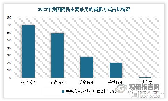 目前肥胖的防治以疾病的三級預(yù)防和治療為基本原則，包括生活方式干預(yù)、服用減肥藥物、減重手術(shù)等。其中藥物治療是肥胖治療的重要手段之一。相比于單純的生活方式干預(yù)，通過減肥藥物控制體重療效更確切；相比于手術(shù)治療，采用藥物治療無手術(shù)并發(fā)癥風(fēng)險，副作用較少，患者接受度高。目前藥物減肥方式在2022年網(wǎng)民主要采取的瘦身方式中排名第三，僅次于運動和節(jié)食減肥，占比為27.8%。
