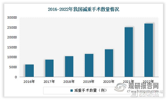 近年隨著肥胖人數(shù)的上漲、居民健康意識的增強(qiáng)以及在“以瘦為美”的社會風(fēng)氣下，人們對減重需求持續(xù)增長。以減重手術(shù)數(shù)量為例：數(shù)據(jù)顯示，2022年在中國大陸開展的減重手術(shù)共計27001例，較2021年的23040例增長17%。其中腹腔鏡手術(shù)26474例，占到總手術(shù)量的98%。