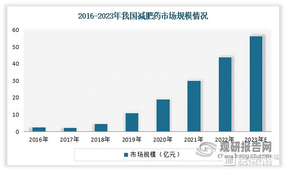 隨著人們對減肥的需求隨之上漲，我國減肥藥市場規(guī)模也在不斷增長。數(shù)據(jù)顯示，2016-2021年我國減肥藥物市場規(guī)模由2.6億元增長至30億元，CAGR達(dá)50.3%。到2022年我國減肥藥市場容積約為44億元。并估計2023年我國減肥藥市場規(guī)模將達(dá)到56.5億元左右。