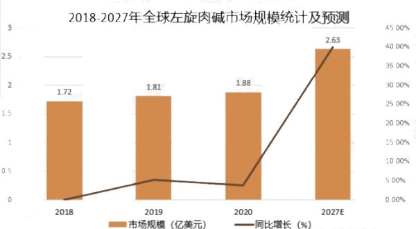 2023年左旋肉堿市場規(guī)模分析：全球左旋肉堿市場將達(dá)到2.63億美元