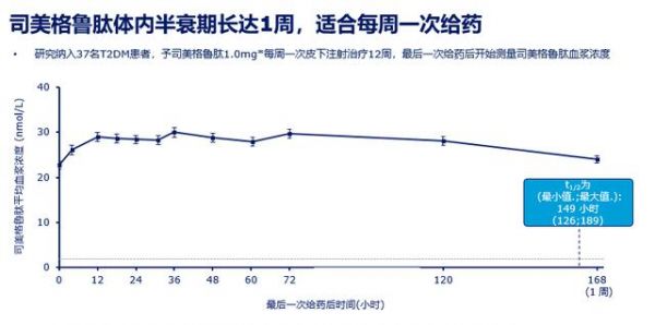 降糖新藥——司美格魯肽注射周制劑PK/PD大盤點(diǎn)